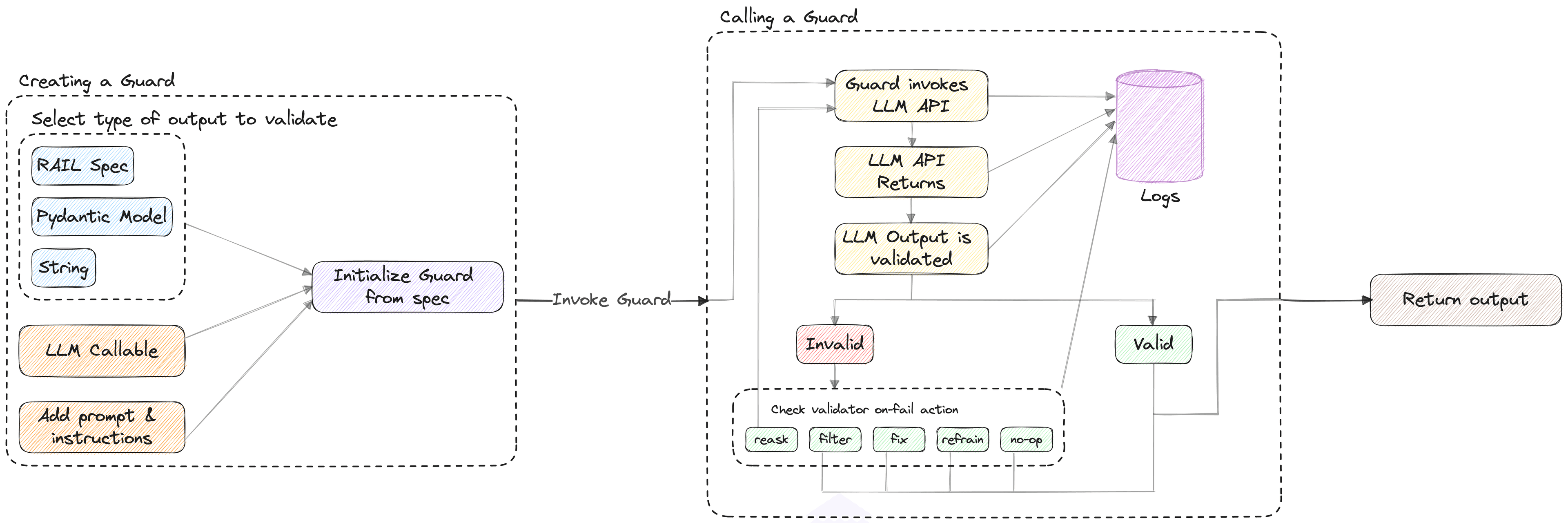 Guardrails Architecture