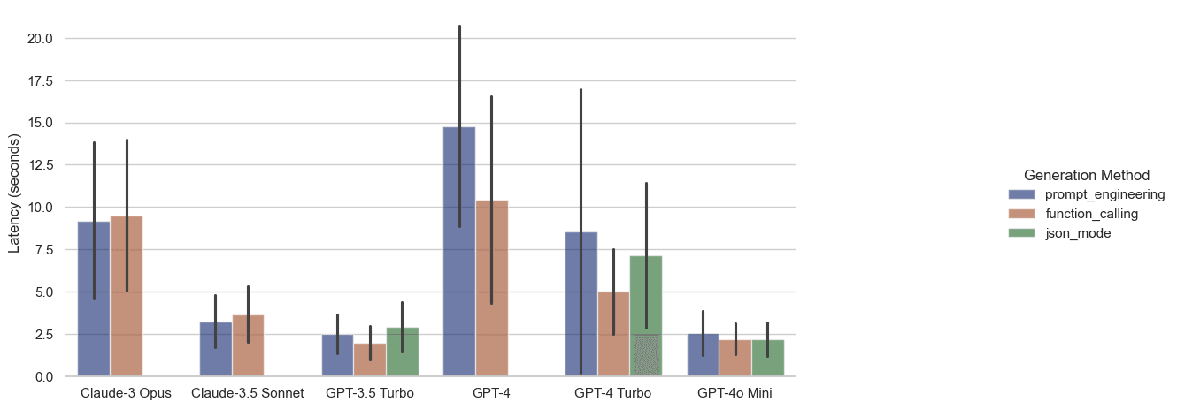 Plot: Latency