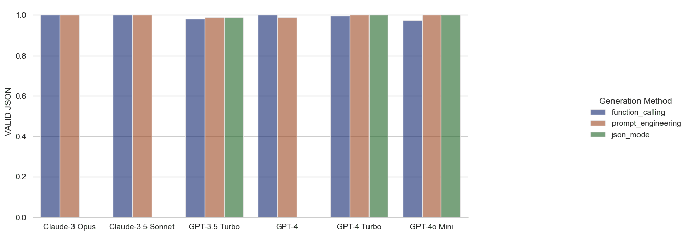 Plot: OpenAI Valid JSON