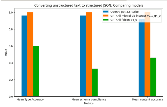 Data conversion