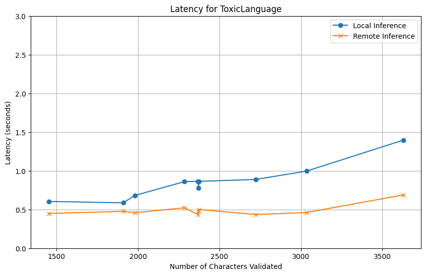 ToxicLanguage with GPU